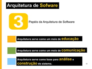 Papéis da Arquitetura de Software Arquitetura serve como um meio de  educação Arquitetura de  Sofware Arquitetura serve como um meio de  comunicação Arquitetura serve como base para  análise  e  construção  do sistema. 