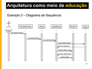 Arquitetura como meio de  educação Exemplo 3 – Diagrama de Sequência 