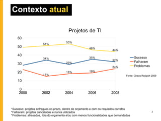 *Sucesso: projetos entregues no prazo, dentro do orçamento e com os requisitos corretos *Falharam: projetos cancelados e nunca utilizados *Problemas: atrasados, fora do orçamento e/ou com menos funcionalidades que demandadas Fonte: Chaos Repport 2009 Contexto  atual 