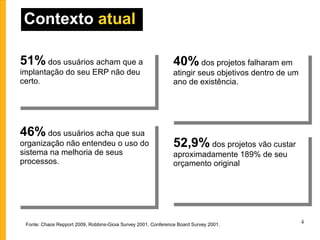 51%  dos usuários acham que a implantação do seu ERP não deu certo . 46%  dos usuários acha que sua organização não entendeu o uso do sistema na melhoria de seus processos . 40%  dos projetos falharam em atingir seus objetivos dentro de um ano de existência. 52,9%  dos projetos vão custar aproximadamente 189% de seu orçamento original Fonte: Chaos Repport 2009, Robbins-Gioia Survey 2001, Conference Board Survey 2001. Contexto  atual 