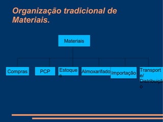 Organização tradicional de 
Materiais. 
Materiais 
Compras PCP Estoque 
s 
Almoxarifado Importação Transport 
e/ 
Distribuiçã 
o 
 