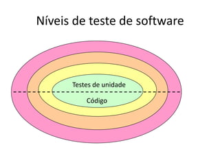 Níveis de teste de software



      Testes de unidade

          Código
 