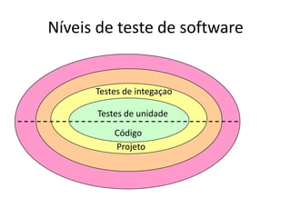 Níveis de teste de software


      Testes de integaçao

      Testes de unidade
          Código
          Projeto
 