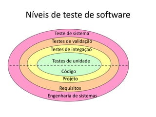 Níveis de teste de software
        Teste de sistema
      Testes de validação
      Testes de integaçao

       Testes de unidade
           Código
           Projeto
          Requisitos
     Engenharia de sistemas
 