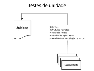 Testes de unidade



Unidade            Interface
                   Estruturas de dados
                   Condições limites
                   Caminhos independentes
                   Caminhos de manipulação de erros




                                Casos de teste
 
