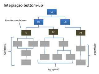 Integraçao bottom-up
                                   Uc


      Pseudocontroladores
                            Ua                Ub



                       P1           P2             P3




                                                        Agregado 3
Agregado 1




                                 Agregado 2
 