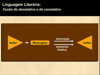 Linguagem Literária:
Fusão do denotativo e do conotativo
Autor Mensagem Leitor
Informação
Impressão
Estética
 