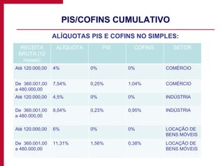 PIS/COFINS CUMULATIVO ALÍQUOTAS PIS E COFINS NO SIMPLES: RECEITA BRUTA (12 meses) ALÍQUOTA PIS  COFINS  SETOR Até 120.000,00 4% 0% 0% COMÉRCIO De  360.001,00 a 480.000,00 7,54% 0,25% 1,04% COMÉRCIO Até 120.000,00 4,5% 0% 0% INDÚSTRIA De  360.001,00 a 480.000,00 8,04% 0,23% 0,95% INDÚSTRIA Até 120.000,00 6% 0% 0% LOCAÇÃO DE BENS MÓVEIS De  360.001,00 a 480.000,00 11,31% 1,56% 0,38% LOCAÇÃO DE BENS MÓVEIS 