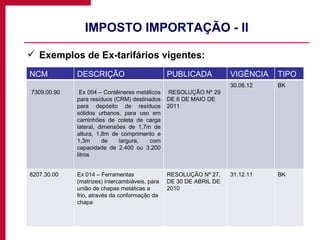 IMPOSTO IMPORTAÇÃO - II Exemplos de Ex-tarifários vigentes: NCM DESCRIÇÃO PUBLICADA VIGÊNCIA TIPO 7309.00.90 Ex 004 – Contêineres metálicos para resíduos (CRM) destinados para depósito de resíduos sólidos urbanos, para uso em caminhões de coleta de carga lateral, dimensões de 1,7m de altura, 1,8m de comprimento e 1,3m de largura, com capacidade de 2.400 ou 3.200 litros RESOLUÇÃO Nº 29 DE 6 DE MAIO DE 2011 30.06.12 BK 8207.30.00 Ex 014 – Ferramentas (matrizes) intercambiáveis, para união de chapas metálicas a frio, através da conformação da chapa RESOLUÇÃO Nº 27, DE 30 DE ABRIL DE 2010 31.12.11 BK 