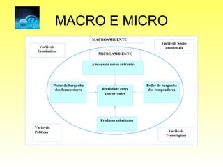 MACRO E MICRO MACROAMBIENTE MICROAMBIENTE Variáveis Econômicas Variáveis Sócio-ambientais Variáveis Tecnológicas Variáveis Politicas Ameaça de novos entrantes Poder de barganha dos compradores Produtos substitutos Poder de barganha dos fornecedores Rivalidade entre concorrentes 