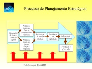 Processo de Planejamento Estratégico Fonte: Fernandes, Oliveira 2004 