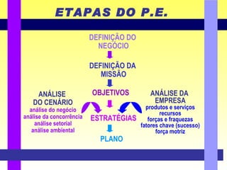 ETAPAS DO P.E. ESTRATÉGIAS ANÁLISE  DO CENÁRIO análise do negócio análise da concorrência análise setorial análise ambiental ANÁLISE DA  EMPRESA produtos e serviços recursos forças e fraquezas fatores chave (sucesso) força motriz DEFINIÇÃO DO  NEGÓCIO DEFINIÇÃO DA  MISSÃO OBJETIVOS PLANO 