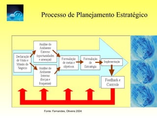 Processo de Planejamento Estratégico Fonte: Fernandes, Oliveira 2004 