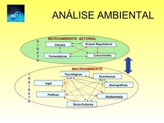 ANÁLISE AMBIENTAL Clientes Fornecedores Concorrentes Grupos Reguladores legal Políticas Econômicas Demográficas Ambientais Tecnológicas Sócio-Culturais MACROAMBIENTE I N D I R E T O D I RETO MICROAMBIENTE -SETORIAL 