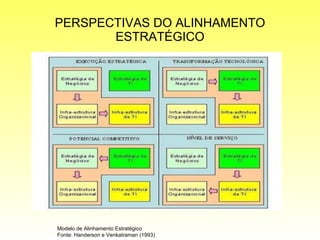 PERSPECTIVAS DO ALINHAMENTO ESTRATÉGICO Modelo de Alinhamento Estratégico Fonte: Handerson e Venkatraman (1993) 