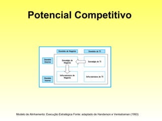 Potencial Competitivo   Modelo de Alinhamento: Execução Estratégica Fonte: adaptado de Handerson e Venkatraman (1993) 
