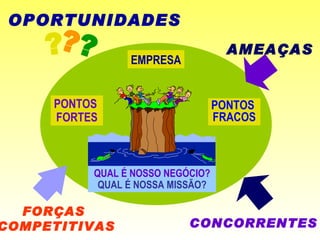 OPORTUNIDADES EMPRESA AMEAÇAS PONTOS  FORTES PONTOS  FRACOS QUAL É NOSSO NEGÓCIO? QUAL É NOSSA MISSÃO? CONCORRENTES FORÇAS  COMPETITIVAS ? ? ? 