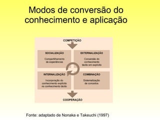 Modos de conversão do conhecimento e aplicação Fonte: adaptado de Nonaka e Takeuchi (1997) 
