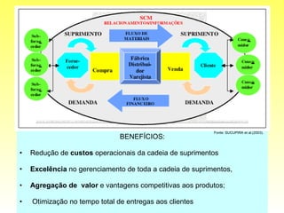 BENEFÍCIOS: Redução de  custos  operacionais da cadeia de suprimentos Excelência  no gerenciamento de toda a cadeia de suprimentos,  Agregação de  valor  e vantagens competitivas aos produtos; Otimização no tempo total de entregas aos clientes Fonte: SUCUPIRA et al.(2003).  