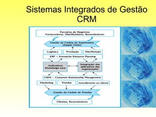 Sistemas Integrados de Gestão CRM 