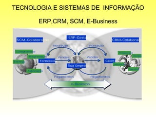 TECNOLOGIA E SISTEMAS DE  INFORMAÇÃO ERP,CRM, SCM, E-Business 
