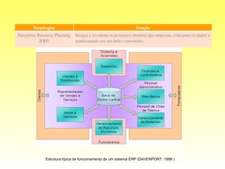 Estrutura típica de funcionamento de um sistema ERP (DAVENPORT, 1998 ) 