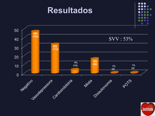 Resultados SVV : 53%  
