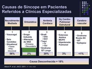 Causas de Síncope em Pacientes Referidos a Clínicas Especializadas Ortostática Arritmia Cardíaca Dç Cardio- Pulmonar Estrutural *  1 Vasovagal Seio Carotídeo Situational Tosse Pós-miccional 2 Droga- Induzida Alteração do SNA Primária Secundária 3 Bradi DNS BAV Taqui TV TSV Síndrome QT Longo 4  Estenose Aórtica MCPH Hipertensão Pulmonar 5 Cerebro- vascular Neuralmente- Mediada 56% 2% 20% 3% <1% Alboni P, et al. JACC 2001;  37: 1921-1928 Síndrome Roubo SC AIT Epilepsia Causa Desconhecida = 18% 