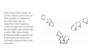 Estes desenhos chaves ou
pontas, depois precisam ser
intervalados (in between).
Os intervalos são os
desenhos intermediários
entre os extremos ou pontas
da animação, que comporão
a ação. São desenhados
posteriormente seguindo as
orientações da chave de
animação determinada pelo
animador.
 