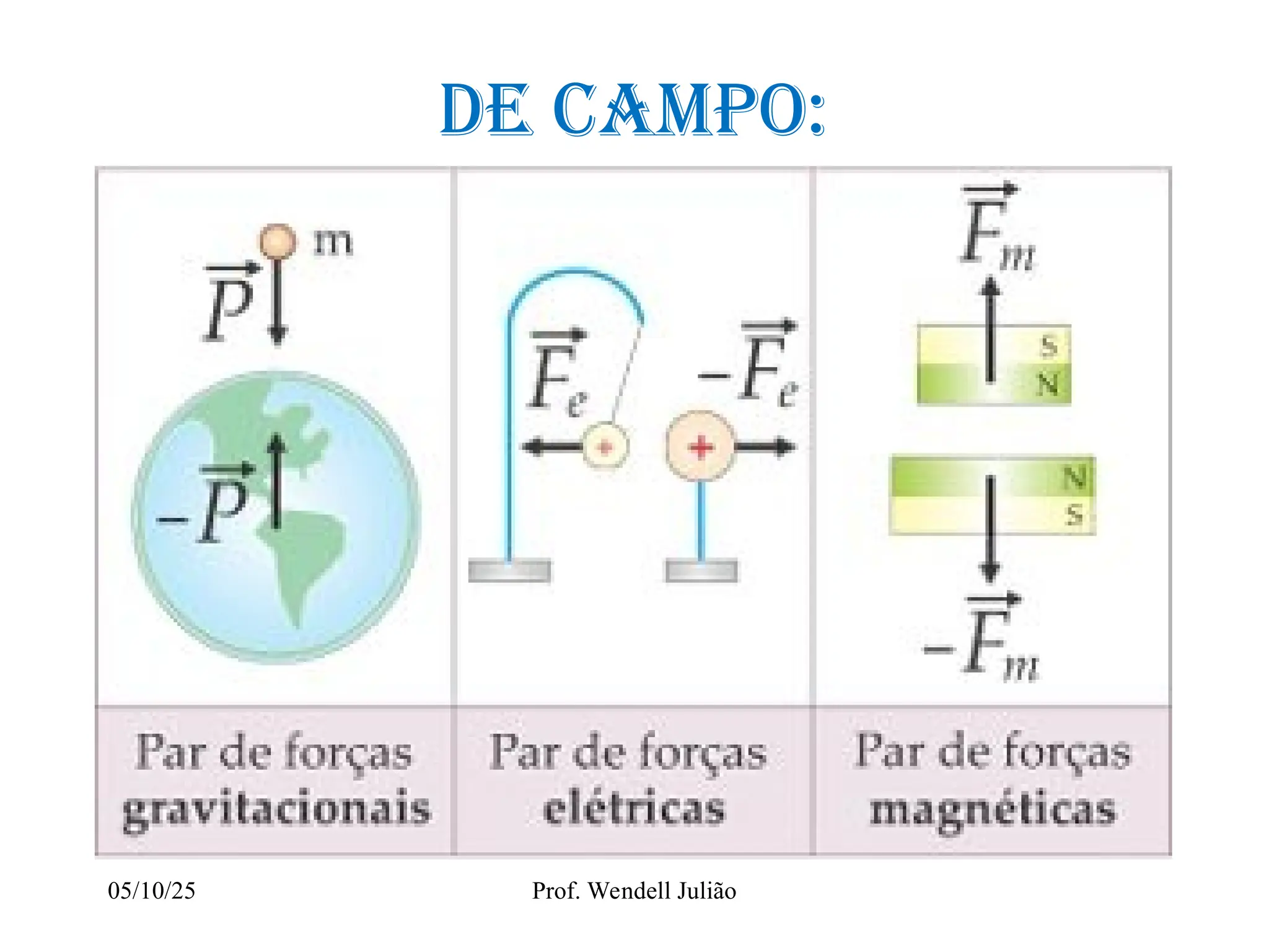 Forcas Aula_Tipos de Forças e Leis de Newton.ppt