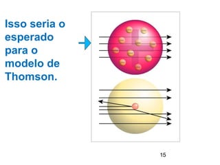 15
Isso seria o
esperado
para o
modelo de
Thomson.
 