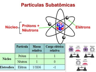 Partículas Subatômicas
Imagem: SEE-PE
Prótons +
Nêutrons
Elétrons
Núcleo
 