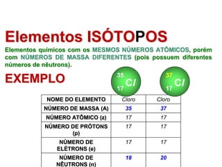 Elementos ISÓTOPOS
Elementos químicos com os MESMOS NÚMEROS ATÔMICOS, porém
com NÚMEROS DE MASSA DIFERENTES (pois possuem diferentes
números de nêutrons).
NOME DO ELEMENTO Cloro Cloro
NÚMERO DE MASSA (A) 35 37
NÚMERO ATÔMICO (z) 17 17
NÚMERO DE PRÓTONS
(p)
17 17
NÚMERO DE
ELÉTRONS (e)
17 17
NÚMERO DE
NÊUTRONS (n)
18 20
Cl
17
35
Cl
17
37
EXEMPLO
 