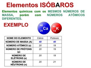 Elementos ISÓBAROS
Elementos químicos com os MESMOS NÚMEROS DE
MASSA, porém com NÚMEROS ATÔMICOS
DIFERENTES.
NOME DO ELEMENTO Cálcio Potássio
NÚMERO DE MASSA (A) 40 40
NÚMERO ATÔMICO (z) 20 19
NÚMERO DE PRÓTONS
(p)
20 19
NÚMERO DE
ELÉTRONS (e)
20 19
NÚMERO DE
NÊUTRONS (n)
20 21
Ca
20
40
K
19
40
EXEMPLO
 