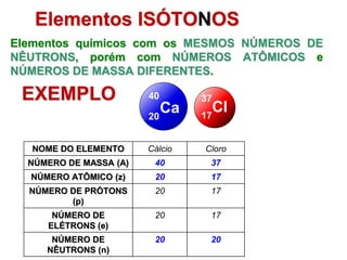 Elementos ISÓTONOS
Elementos químicos com os MESMOS NÚMEROS DE
NÊUTRONS, porém com NÚMEROS ATÔMICOS e
NÚMEROS DE MASSA DIFERENTES.
NOME DO ELEMENTO Cálcio Cloro
NÚMERO DE MASSA (A) 40 37
NÚMERO ATÔMICO (z) 20 17
NÚMERO DE PRÓTONS
(p)
20 17
NÚMERO DE
ELÉTRONS (e)
20 17
NÚMERO DE
NÊUTRONS (n)
20 20
Ca
20
40
Cl
17
37
EXEMPLO
 