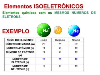 Elementos ISOELETRÔNICOS
Elementos químicos com os MESMOS NÚMEROS DE
ELÉTRONS.
NOME DO ELEMENTO Sódio Oxigênio Neônio
NÚMERO DE MASSA (A) 23 16 20
NÚMERO ATÔMICO (z) 11 8 10
NÚMERO DE PRÓTONS
(p)
11 8 10
NÚMERO DE
ELÉTRONS (e)
10 10 10
NÚMERO DE
NÊUTRONS (n)
12 8 10
EXEMPLO Ne
10
20
Na
1
1
23 +
O
8
16 2-
 