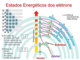 44
Núcleo
Orbital
Estados Energéticos dos elétrons
Subnível
 