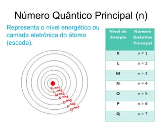 Número Quântico Principal (n)
50
Representa o nível energético ou
camada eletrônica do átomo
(escada).
 