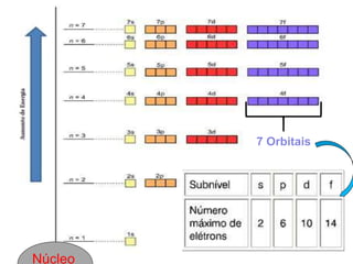 52
Núcleo
7 Orbitais
 