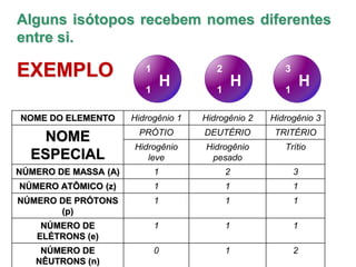 Alguns isótopos recebem nomes diferentes
entre si.
EXEMPLO
NOME DO ELEMENTO Hidrogênio 1 Hidrogênio 2 Hidrogênio 3
NOME
ES...