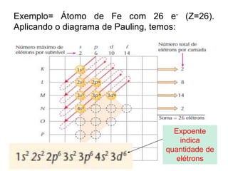 Exemplo= Átomo de Fe com 26 e- (Z=26).
Aplicando o diagrama de Pauling, temos:
48
Expoente
indica
quantidade de
elétrons
 