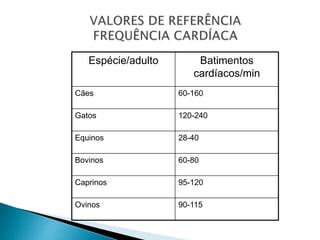 Espécie/adulto Batimentos
cardíacos/min
Cães 60-160
Gatos 120-240
Equinos 28-40
Bovinos 60-80
Caprinos 95-120
Ovinos 90-115
 