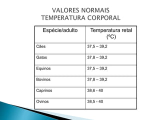 Espécie/adulto Temperatura retal
(ºC)
Cães 37,5 – 39,2
Gatos 37,8 – 39,2
Equinos 37,5 – 39,2
Bovinos 37,8 – 39,2
Caprinos 38,6 - 40
Ovinos 38,5 - 40
 