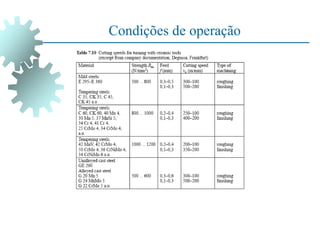 Condições de operação
 