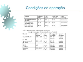 Condições de operação
 