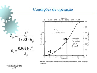Condições de operação
p
a
R
f
R
2
0321
,
0 

Fonte: Boothroyd, 1975,
p.139
N9
N6
p
a
R
f
R


3
18
2
 