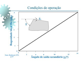 Condições de operação
Fonte: Boothroyd, 1975,
p.137
s

0
0
10
8
6
2 12
14
1
5
4
3
2
Rugosidade
Ideal
Ra
(m)
Ângulo de saída secundário s(o)
 