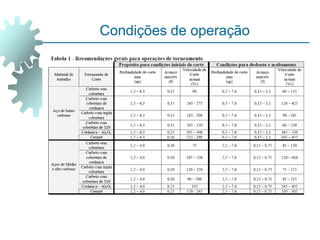 Condições de operação
 