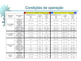 Condições de operação
 