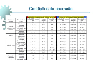 Condições de operação
 